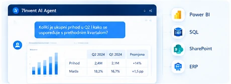 Prikaz: AI agent odgovara na poslovno pitanje uz tablicu i graf, povezan s Power BI, SQL, SharePoint i ERP-om
