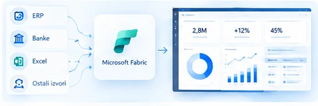 Shema: ERP, banke, Excel i drugi izvori spojeni u Microsoft Fabric i Power BI nadzornu ploču