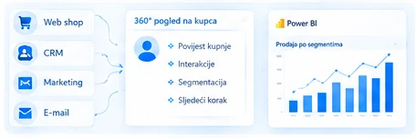 Shema: web shop, CRM, marketing i e-pošta daju 360° pogled na kupca i Power BI prodajnu analitiku
