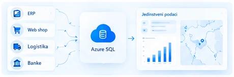 Shema: ERP, web shop, logistika i banke povezani preko Azure SQL-a u jedinstvene podatke